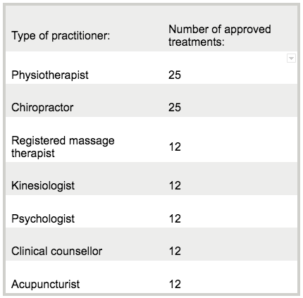 ICBC Practitioner Treatments Chart | Allied Physiotherapy Clinic