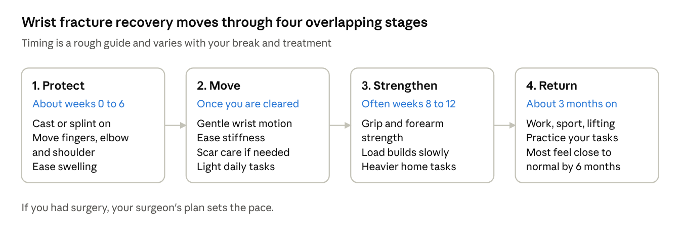 Wrist fracture recovery stages: protect, move, strengthen and return
